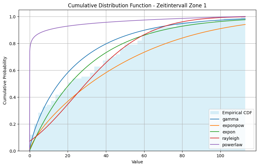 Steinschlagchallenge CWM1 – CDF Intervall Visualisierung